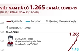 Việt Nam đã có 1.265 ca mắc COVID-19 
