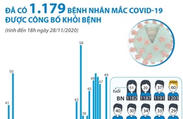Đã có 1.179 bệnh nhân mắc COVID-19 được công bố khỏi bệnh