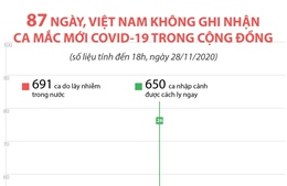 87 ngày, Việt Nam không ghi nhận ca mắc COVID-19 trong cộng đồng 