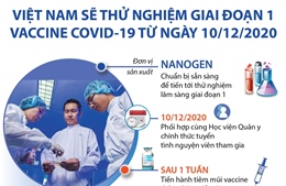 Việt Nam sẽ thử nghiệm giai đoạn 1 vaccine COVID-19 từ ngày 10/12/2020