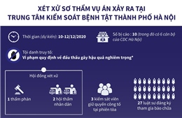 Xét xử sơ thẩm vụ án xảy ra tại Trung tâm Kiểm soát bệnh tật thành phố Hà Nội