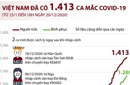 Việt Nam đã có 1.413 ca mắc COVID-19 (từ 23/1 đến 18h ngày 20/12/2020)
