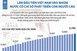 Lần đầu tiên Việt Nam vào nhóm nước có Chỉ số phát triển con người cao
