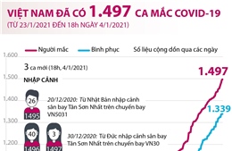 Việt Nam đã có 1.497 ca mắc COVID-19 