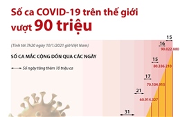 Số ca COVID-19 trên thế giới vượt 90 triệu