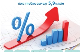 10 năm thực hiện Chiến lược phát triển kinh tế-xã hội 2011-2020: Tăng trưởng GDP đạt 5,9%/năm