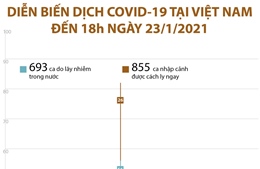 Diễn biến dịch COVID-19 tại Việt Nam đến 18h ngày 23/1/2021