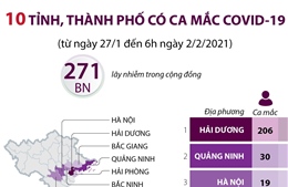 10 tỉnh, thành phố ghi nhận ca mắc COVID-19