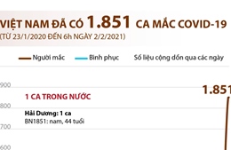 Việt Nam ghi nhận 1.851 ca mắc COVID-19