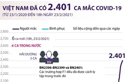 Việt Nam đã ghi nhận 2.401 ca mắc COVID-19