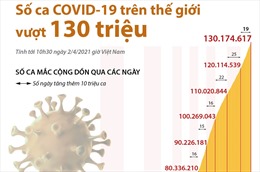 Số ca COVID-19 trên thế giới vượt 130 triệu ca