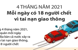 4 tháng năm 2021: Mỗi ngày có 18 người chết vì tai nạn giao thông