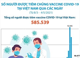 585.539 người được tiêm vaccine ngừa COVID-19 trong gần 2 tháng