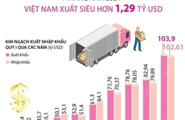 4 tháng năm 2021, cả nước xuất siêu hơn 1,29 tỷ USD