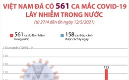 Việt Nam đã có 561 ca mắc COVID-19 lây nhiễm trong nước (từ 27/4 đến 6h ngày 12/5/2021)