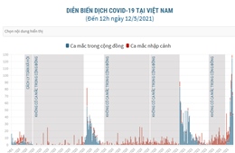Diễn biến dịch bệnh COVID-19 tại Việt Nam qua các ngày