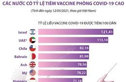 Các nước có tỷ lệ tiêm vaccine phòng COVID-19 cao tính đến ngày 12/5 (theo giờ Việt Nam)