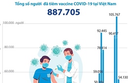 887.705 người được tiêm chủng vaccine COVID-19 tại Việt Nam qua các ngày 