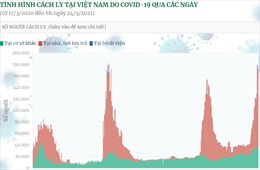 Tình hình cách ly tại Việt Nam do COVID-19 qua các ngày