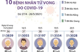 10 bệnh nhân tử vong do COVID-19 (từ 27/4 - 26/5/2021)