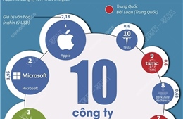 10 công ty lớn nhất thế giới (Tính tới ngày 21/6/2021)