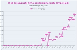 TP Hồ Chí Minh liên tiếp ghi nhận nhiều ca mắc mới COVID-19