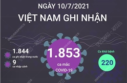 Ngày 10/7, Việt Nam ghi nhận 1.853 ca mắc COVID-19