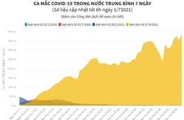 Ca mắc COVID-19 trong nước trung bình 7 ngày