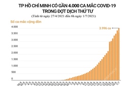 TP Hồ Chí Minh có gần 4.000 ca mắc COVID-19 trong đợt dịch thứ tư