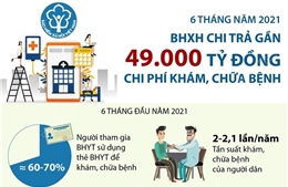 Bảo hiểm xã hội chi trả gần 49.000 tỷ đồng chi phí khám, chữa bệnh