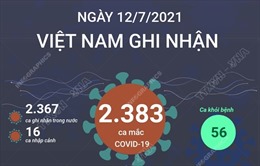 Ngày 12/7/2021: Việt Nam ghi nhận 2.383 ca mắc COVID-19
