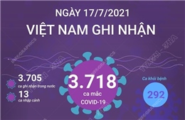 Ngày 17/7, Việt Nam ghi nhận 3.718 ca mắc COVID-19