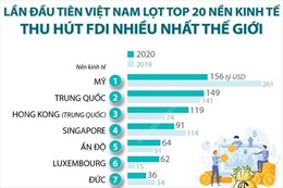 Lần đầu tiên Việt Nam lọt top 20 nền kinh tế thu hút FDI nhiều nhất thế giới