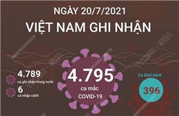 Ngày 20/7/2021, Việt Nam ghi nhận 4.795 ca mắc COVID-19