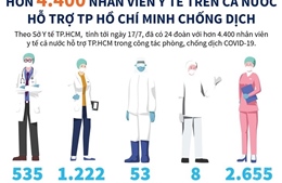 Trên 4.400 nhân viên y tế hỗ trợ TP Hồ Chí Minh chống dịch