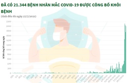 Đã có 21.344 bệnh nhân mắc COVID-19 được công bố khỏi bệnh