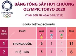 Bảng tổng sắp huy chương Olympic Tokyo 2020 (tính đến 7h ngày 26/7/2021)