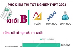 Phổ điểm thi tốt nghiệp THPT 2021 khối B
