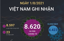 8.620 ca mắc COVID-19 trong ngày 1/8/2021, TP Hồ Chí Minh có 4.052 ca