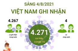 4.271 ca mắc COVID-19 trong sáng ngày 4/8/2021, TP Hồ Chí Minh có 2.365 ca