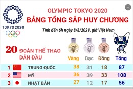 Olympic Tokyo 2020: Mỹ áp sát Trung Quốc trên bảng tổng sắp huy chương