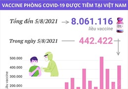 Hơn 8 triệu liều vaccine phòng COVID-19 đã được tiêm tại Việt Nam