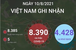 Ngày 10/8/2021: Việt Nam ghi nhận 8.390 ca mắc COVID-19, TP Hồ Chí Minh 3.956 ca