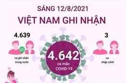 4.642 ca mắc COVID-19 trong sáng ngày 12/8/2021, TP Hồ Chí Minh có 2.318 ca