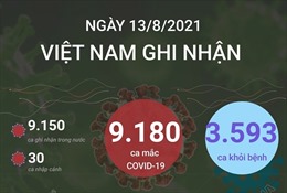 9.180 ca mắc COVID-19 trong ngày 13/8/2021, TP Hồ Chí Minh có 3.531 ca