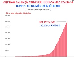 Việt Nam ghi nhận trên 300.000 ca mắc COVID-19, hơn 1/3 số ca mắc khỏi bệnh