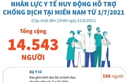 14.534 cán bộ, y bác sĩ, sinh viên ngành y vào miền Nam chống dịch