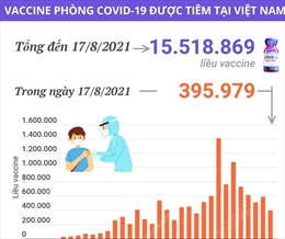 Hơn 15,5 triệu liều vaccine phòng COVID-19 đã được tiêm tại Việt Nam