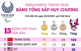 Đoàn Trung Quốc vẫn dẫn đầu bảng tổng sắp huy chương Paralympic Tokyo 2020