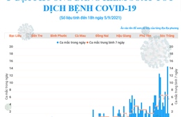 8 địa phương đang kiểm soát tốt dịch bệnh COVID-19